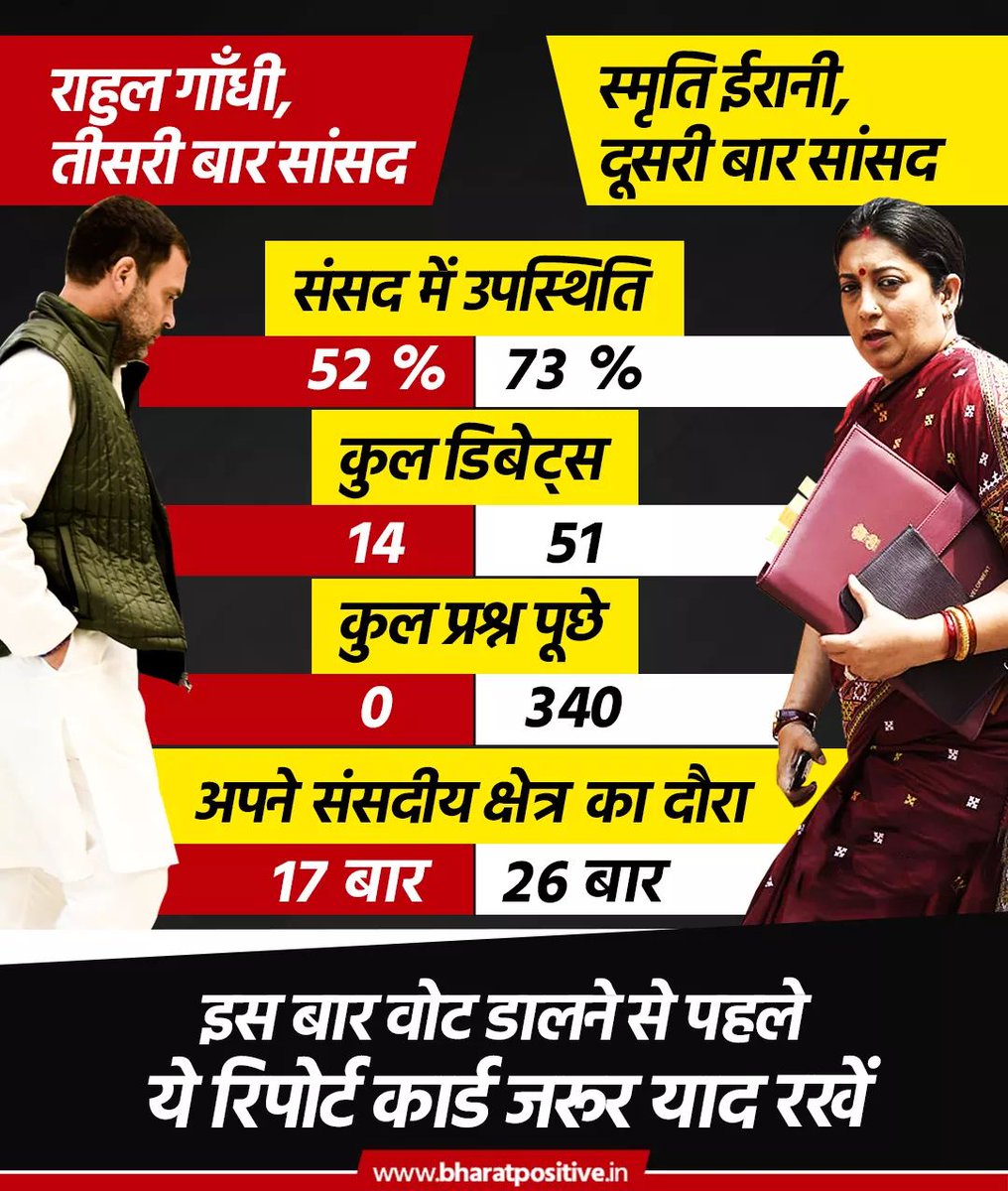 ankitasood13's tweet image. Here is the attendance report card of @RahulGandhi !! 
Don't be shocked , it's the difference between a dynast and @smritiirani .
#DeshBoleModiPhirSe
#amethiwithsmritididi