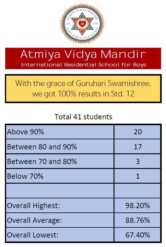 AVMupdates's tweet photo. With grace of Swamishree, 100% results @AVMupdates Std.12

Total 41 students:
-20 students above 90%
-17 students between 80-90%
-3 students between 70-80%
-1 students between 67-70%

Overall Highest: 98.2%
Overall Average: 88.76%
Overall Lowest: 67.4%

Congrats to Class of 2019 https://t.co/fwKwj7lRA1