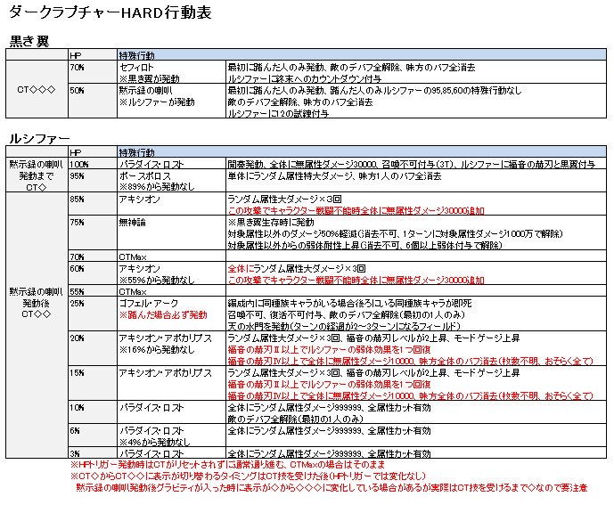 Ddnp ルシファーhard行動表更新しました 6 パラロス オービタルブラック追加効果の条件 60 アキシオンの無属性ダメージ追加の条件について追記しました 間違っている箇所や不明点 追記事項等があれば教えて頂けると助かります