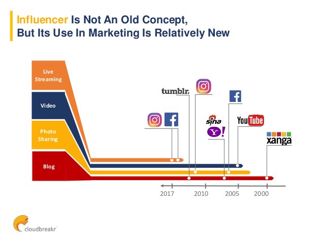 Influencer is not a new concept, but its use in marketing is still relatively new. #influencermarketing #brandedcontent #digitalmarketing #bloggers