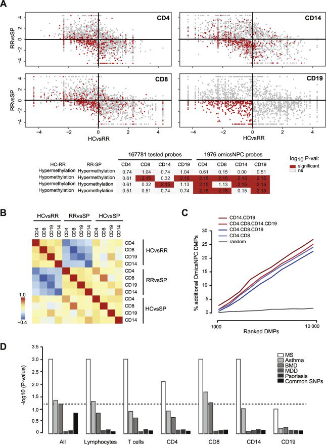 Integrating information from multiple cell-types to uncover Multiple Sclerosis immune epigenetic changes. Non-Parametric Combination analysis applied to omic: <a href="/STATegra/">STATegra</a> pipeline applied! <a href="/TransBio_NB/">Transbio</a> Ewoud Ewing did an awesome work here!  bit.ly/2Y4SvdJ
