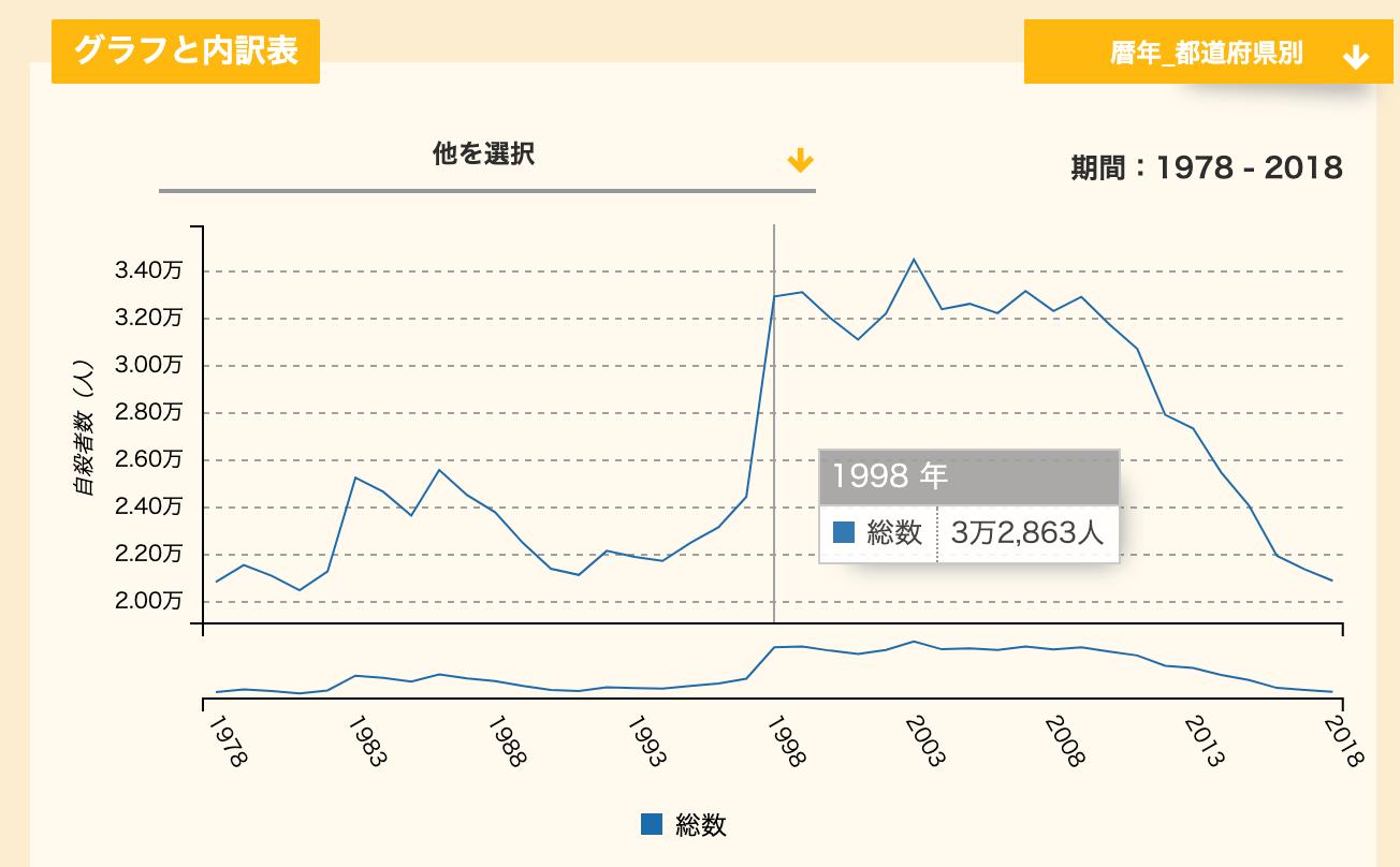 日本の自殺 データで見る日本の自殺 | 日経サイエンス