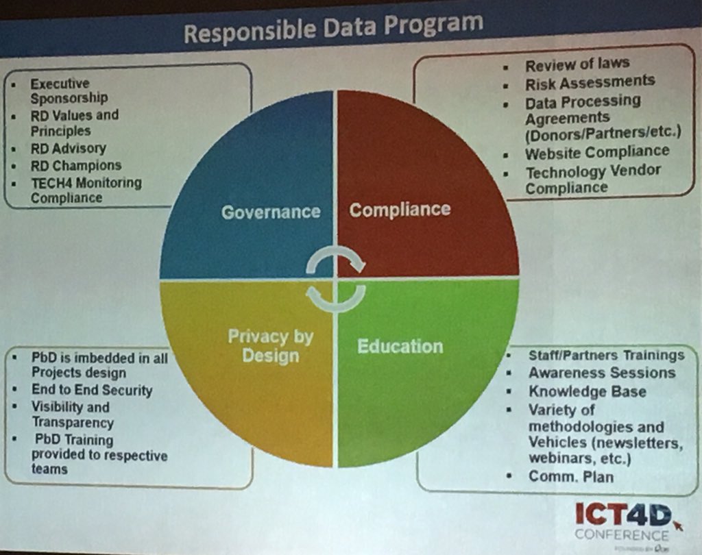 gnyabera's tweet image. Data is critical asset for organization operational and strategic decision making. It is therefore imperative to practice #responsibledatause to aid in #development #ICT4D2019 @USAID_Digital @ICT4DConference @CRSnews