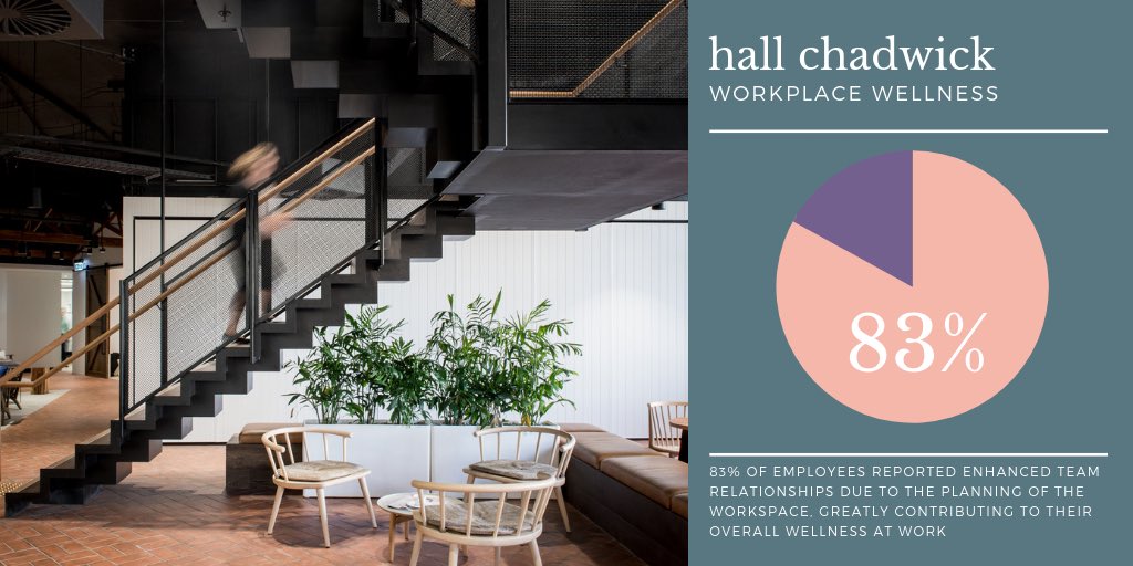 Wellness at work should be on the agenda of every business! Hall Chadwick’s new workplace embraced wellness principles with 83% of employees reporting enhanced relationships due to the workspace planning greatly contributing to their feeling of wellness at work #wellness #work