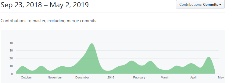 _unaizc_'s tweet photo. Muy contento de la tracción del proyecto de #xabaril #healtchecks, aproximadamente 1.5M de downloads en #nuget y mucha actividad en #github. https://t.co/hWjeAOilXn