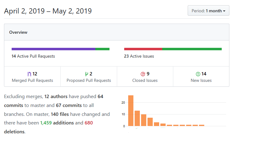 _unaizc_'s tweet photo. Muy contento de la tracción del proyecto de #xabaril #healtchecks, aproximadamente 1.5M de downloads en #nuget y mucha actividad en #github. https://t.co/hWjeAOilXn