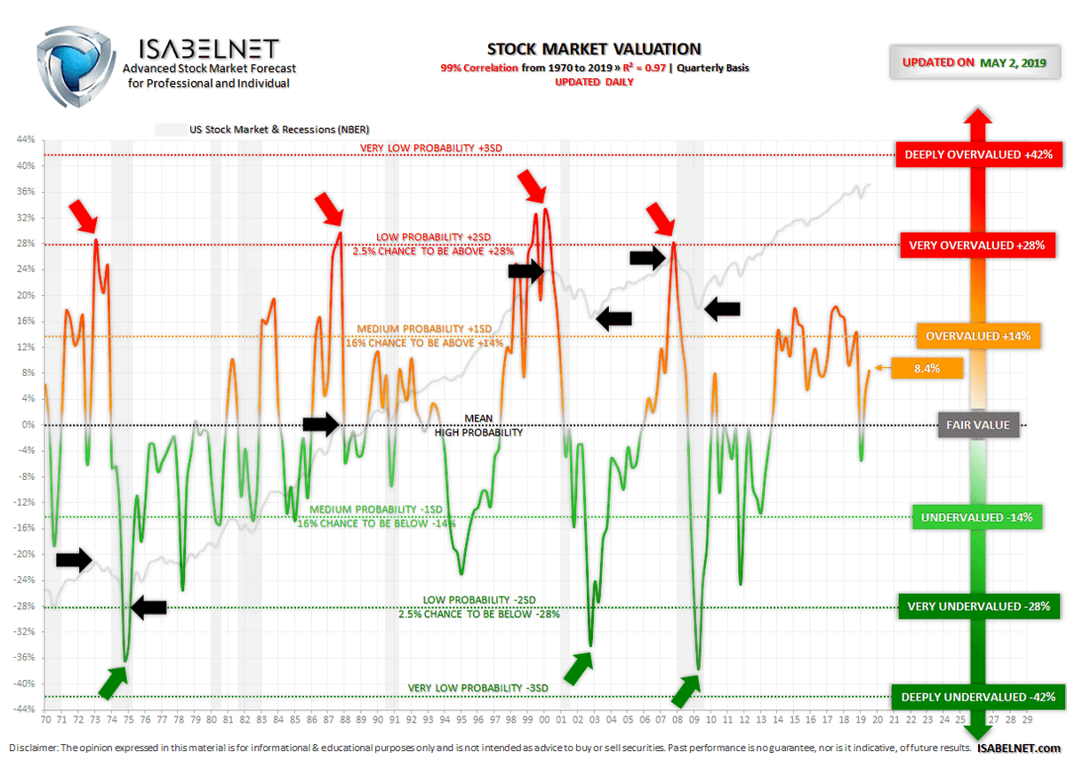 ISABELNET_SA's tweet photo. US Stock Market #Valuation on May 2, 2019: Slightly Overvalued by 8.4%
99% correlation since 1970, R²=0.97
Forecasting models available to our subscribers: https://t.co/ZrpyqM1YJ4
#StockMarket #Markets #FinancialModel #ForecastingModel #EquityMarket #SP500 $SPX #SPX #Stocks https://t.co/bdjih1vomj