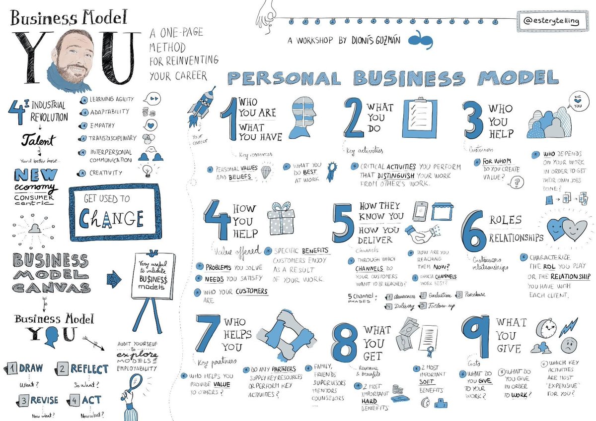 DionisG's tweet photo. I just want to thank my dear friend @Pinito for this fantastic #graphicrecording of the Busines Model You methodology @BizModelYou Thanks a lot Ester! #bmyeurope #learnability #businessmodelyou https://t.co/30mCgDh8cv