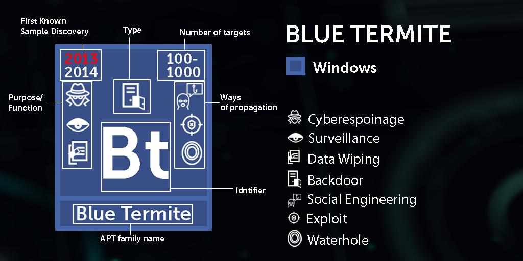 kaspersky's tweet photo. #BlueTermite is an APT targeting #Japan. It's primary focus is #cyberespionage and surveillance.
It propagates through watering-hole attacks and social engineering.
Learn more about this & other APTs here: https://t.co/ifx2eWTi3Z #ThrowbackThursday #TBT https://t.co/vmg8OWfAOq