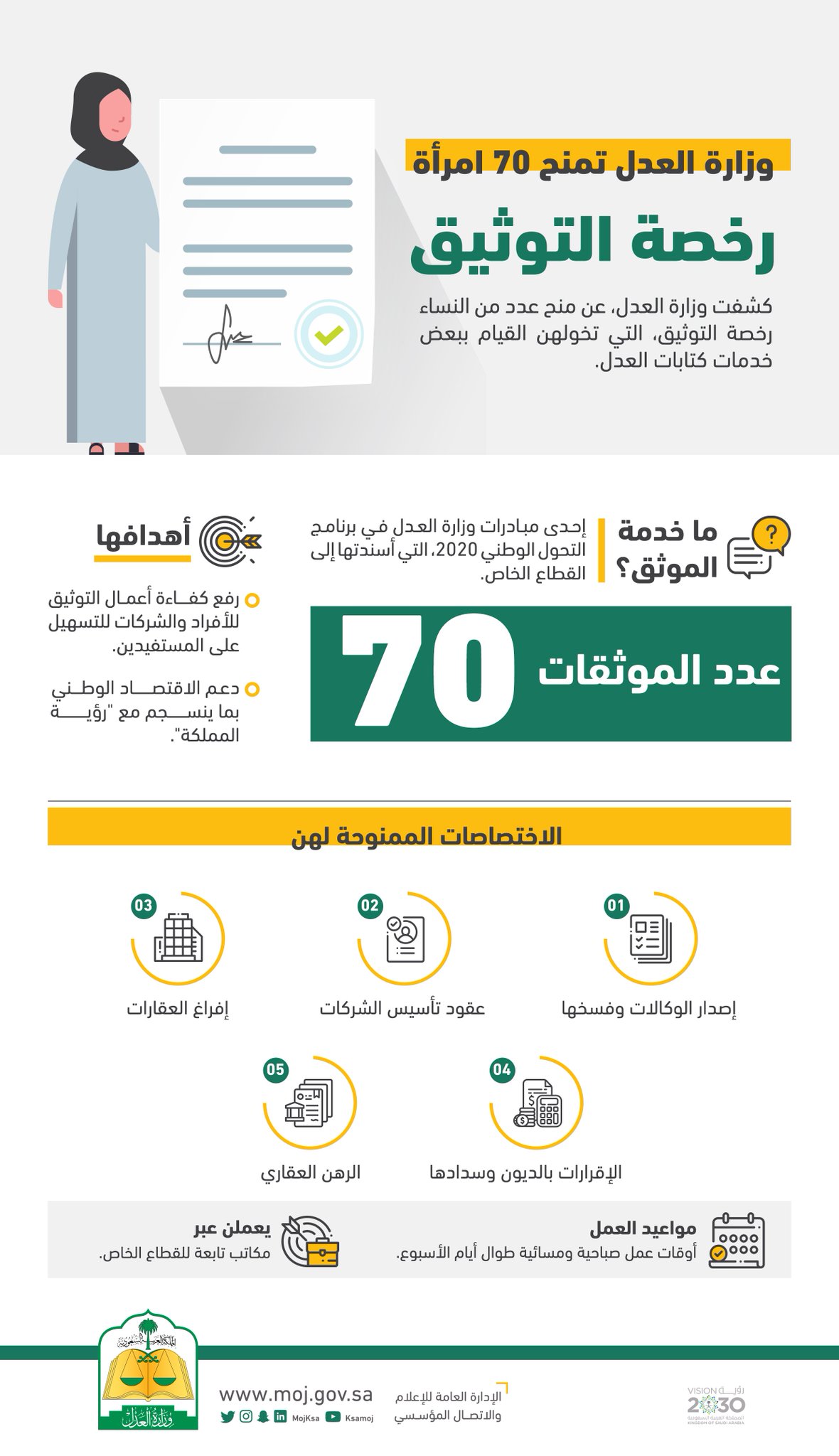 O Xrhsths وزارة العدل Sto Twitter وزارة العدل تمنح 70 امرأة رخصة التوثيق