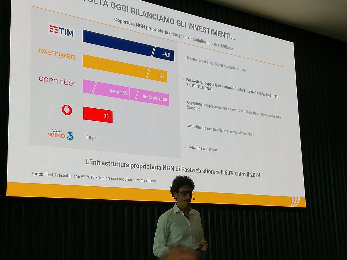 annaloiacono's tweet photo. @acalcagno annuncia che @Fastweb raddoppierà la copertura ultrabroadband da 8 a 16 milioni di abitazioni grazie a fibra e 5g, grazie anche alla nuova tecnologia Fiber Wireless Access. #Fastweb5GFWA #5G #befw https://t.co/kNmimJtbFT
