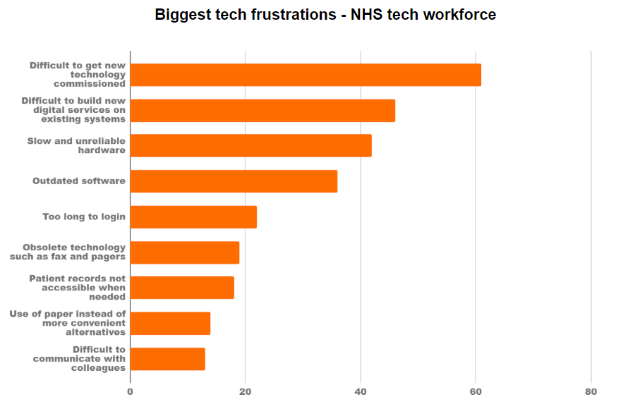 Top 3: Difficult to get new technology commissioned 61; Difficult to build new services on existing systems 46; Slow/unreliable hardware 42