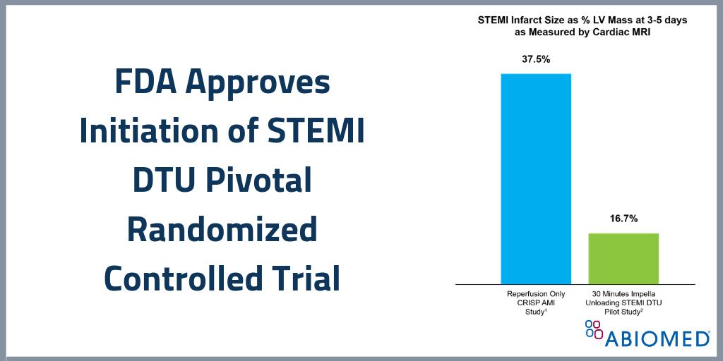 jjmt_heartrecov's tweet photo. FDA approves the initiation of the STEMI Door to Unloading pivotal randomized controlled trial. Read this morning's press release here: https://t.co/BGjaeAblAi #HeartRecovery #Impella https://t.co/Ncu8OhERHA