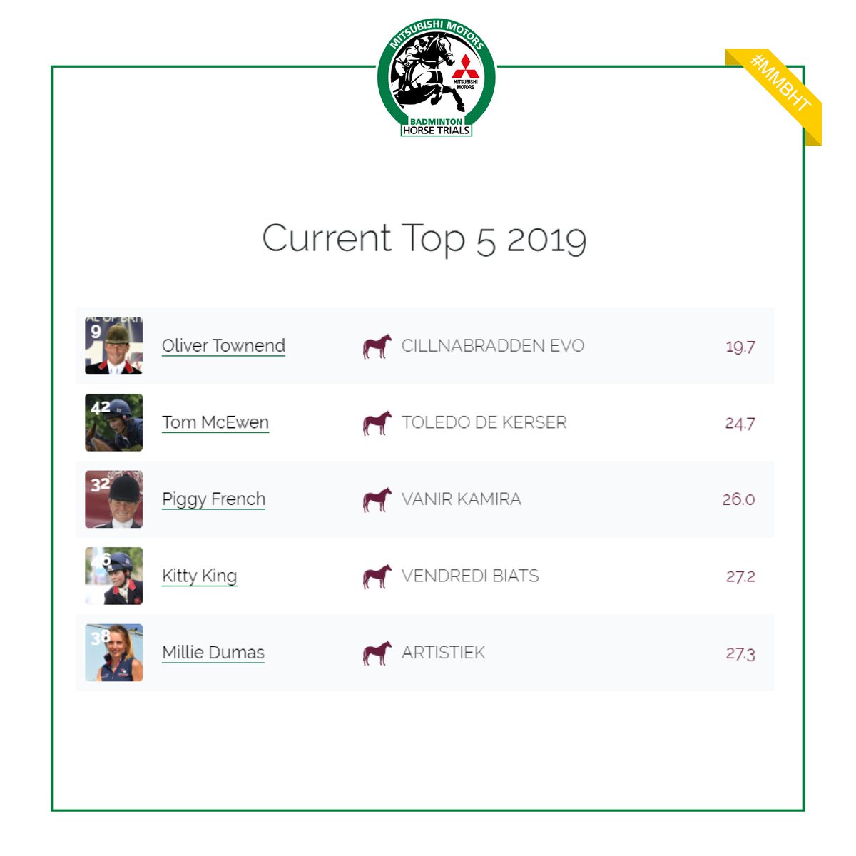 The competition leaderboard at the conclusion of day 1 of dressage including a new Badminton dressage record score 🙌

Full results 👉 bit.ly/MMBHT_scores20…
Watch again 👉 badminton-horse.co.uk/badminton-live 

#MMBHT #BadmintonHorseTrials