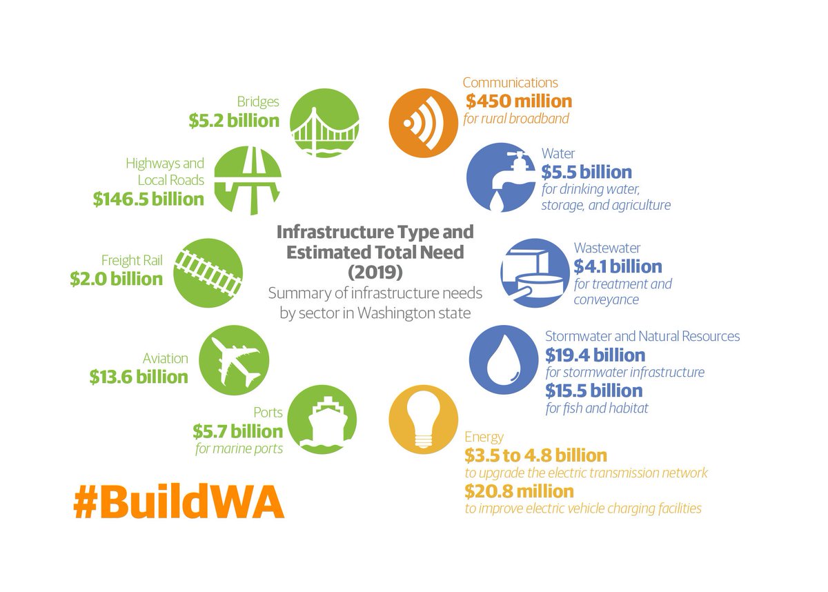 awbolympia's tweet photo. Infrastructure is the foundation of the state and national economy. Investment in infrastructure supports our quality of life. That's why AWB, @AWCities, @WAPorts and @WACounties created a new #BuildWA report on WA's infrastructure needs & opportunities: https://t.co/uU8XJWEJ9t https://t.co/HXDtTdVI4X