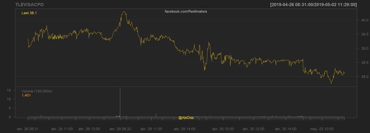 AleDizz's tweet photo. $TLEVIS desciende 1.12% en la sesión de hoy, se mantiene sobre el soporte que hizo en los 37.74

Revisa nuestra predicción para esta y más emisoras de la #BMV en la Red de Análisis y obtén rangos de referencia para tus operaciones
Suscríbete📩

#TRM #BolsaMx #Traging #Inversiones https://t.co/oziFLs6MAW