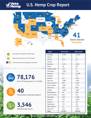 votehemp's tweet photo. See how the U.S. Hemp industry has expanded since last year in our 2018 U.S. Hemp Crop Report https://t.co/W3dtGC6dPT #Hemp #Farming #CropReport #votehemp #sustainable https://t.co/5NfcWTmedl
