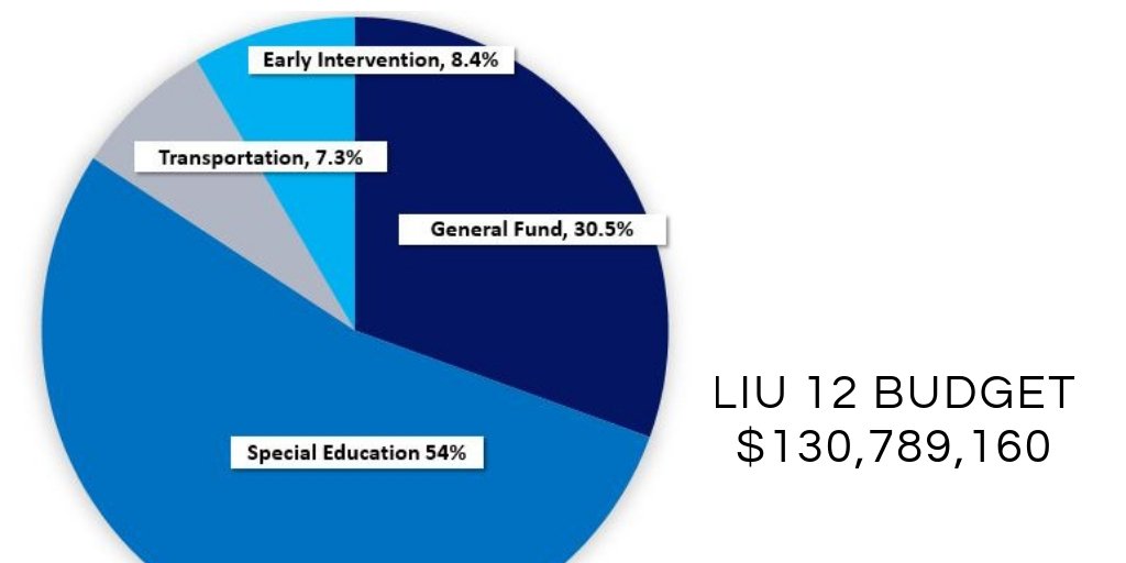 The LIU budget was $130,789,160 for 2017-2018.

#myiu #LIUproud  #thisiswhatwedo #30daysofLIU12