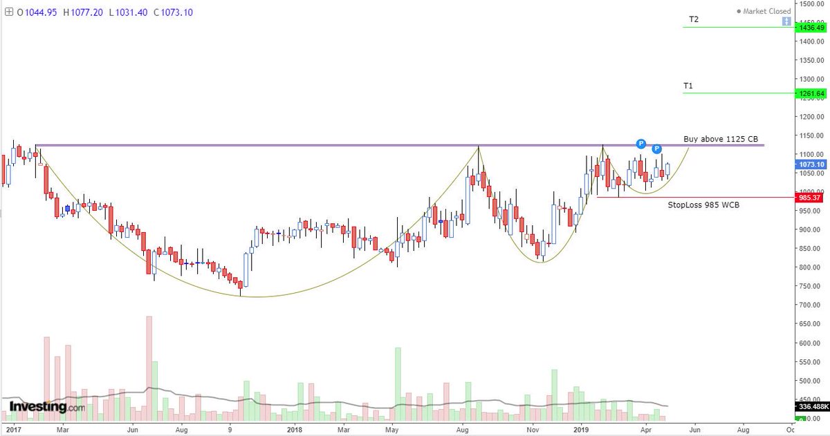 naveenjain2006's tweet image. #DrLalPathlab weekly chart -- #Watchlist