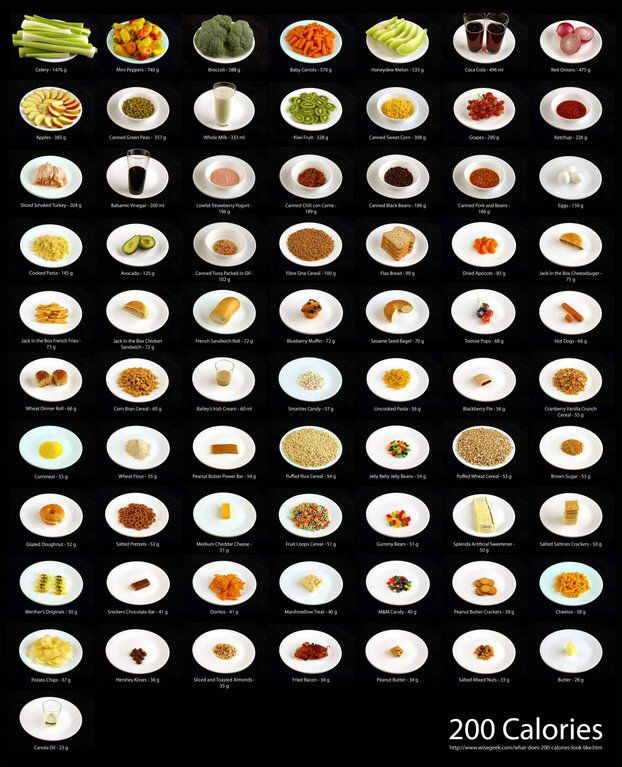 This #dataviz shows what 200 calories look like. Good luck eating one and a half kilos of celery. Source: buff.ly/2V8rHMm