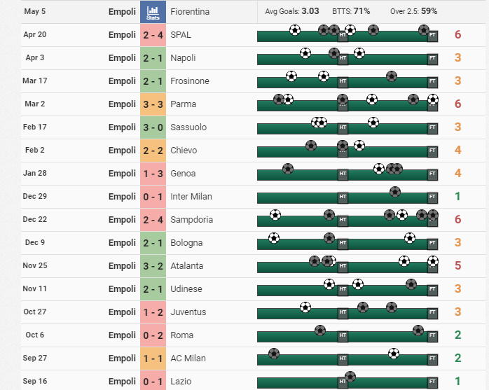 jackofalltips's tweet image. Looking at Sunday: 

Empoli vs Fiorentina

Hosts have scored 2+ goals in each of their last 6 home matches, and in 8 of their last 10. 

Fiorentina have nothing left to play for. The Viola have conceded 2+ goals in their last 4 away games

Over 1.5 Empoli Goals is 11/10 (Unibet)