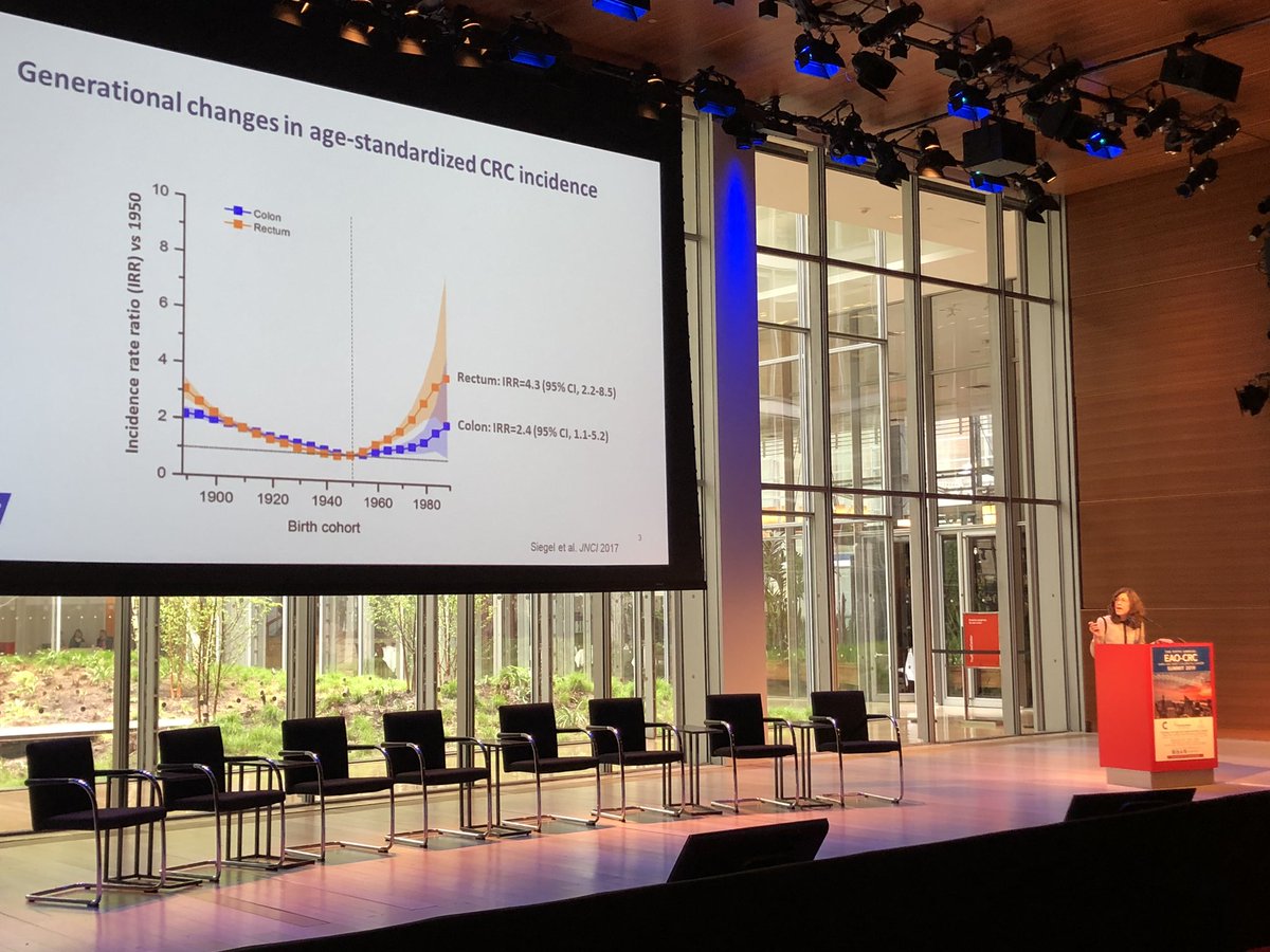 HHampel1's tweet photo. Rates of colon cancer have doubled in people born in th 1990s compared to people born in the 1950s Rates of rectal cancer have quadrupled in the same time period. Data from Rebecca Siegel. #EAOCRC19 https://t.co/b3dmMkzjgo
