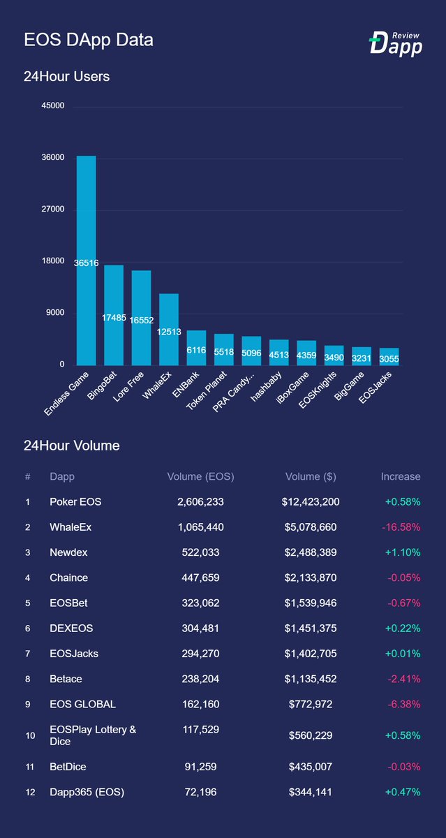 dapp_review's tweet image. 104K users spent more than $32 million (6.8 million EOS) on #EOSDApps in last 24H

Here&apos;s the Top 3 #EOS #DApps🔥by volume

🥇PokerEOS;💲12,423,200 ;👥1,365
🥈@WhaleExchange ;💲5,078,660 ;👥12,513
🥉@NewdexOfficial ;💲2,488,389 ;👥1,022

📊More details👉🏼dapp.review/explore/eos