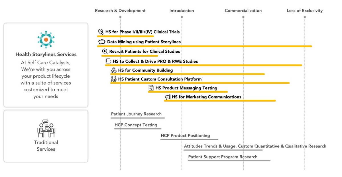 sccatalysts's tweet photo. Collecting the right data at the right time can be a struggle especially when recruiting for clinical trials. But following the patient throughout their healthcare journey with #HealthStorylines can fill in the gaps #rwe #innovation #digitialhealth #patientexperience #ptexp https://t.co/4NP0HhMaIl