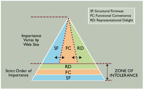 TomStreader's tweet photo. Valacich, Parboteeah and Wells (2007) produced The Online Consumer Hierarchy of Needs theory. Designed for websites, but can also be applied to apps for analysis for meeting consumers needs and expectations! 
DOI: 10.1145/1284621.1284624 
#bbsdigmarket https://t.co/ZNytR7DjBp