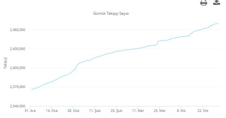 BjkMedyaTakip's tweet image. Aynı dönemde @ultrAslan face&apos;de düşüş var ! Peki neden ? Yoksa botlar mı gitti ? Yoksa twitter&apos;a bot yatırımı mı yaptılar ? 

Soldaki grafik: ultrabot facebook
Sağdaki grafik: ultrabot twitter

Hayırlı işler! #ultrabot @ultrAslan 

+++