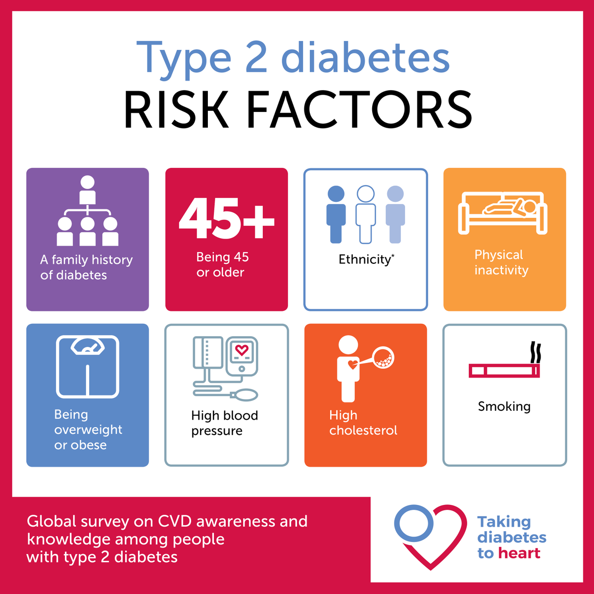 Risk Factors of Diabetes. Risk Factors of Type 2 Diabetes. Diabetes Day. World Diabetes Day. Sites type 1