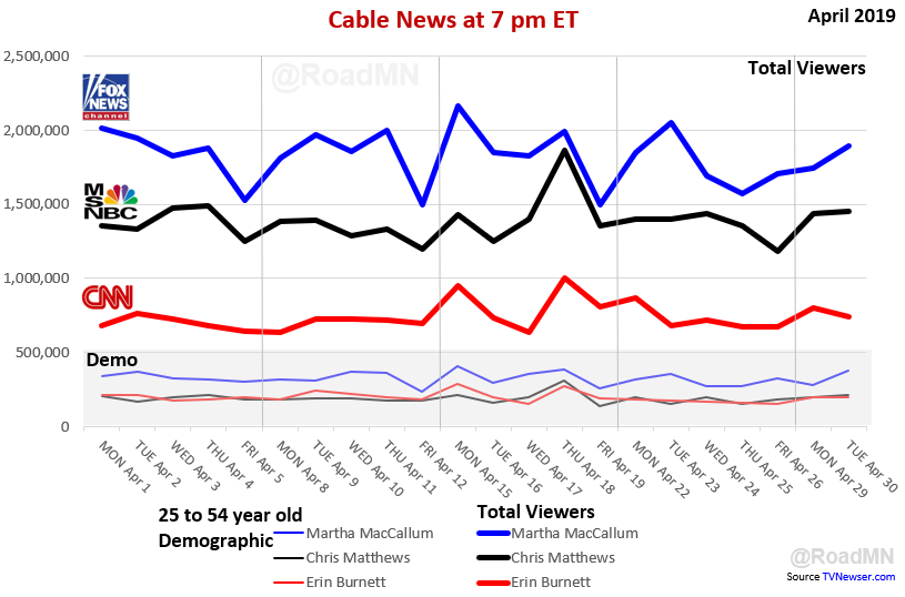 Cable News Ratings Chart