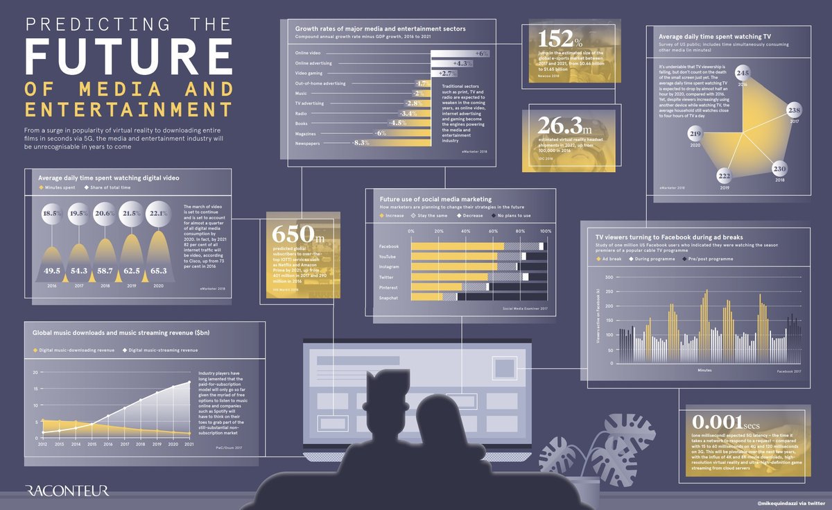 Ronald_vanLoon's tweet photo. Predicting The Future of Media and Entertainment [#INFOGRAPHICS] 
 by @raconteur | 

 #InternetOfThings #IoT #DigitalTransformation #IIoT #IndustrialInternetOfThings #AI #ArtificialIntelligence #SmartCity #Smarthome #RT 

Cc: @MikeQuindazzi https://t.co/sfZiJ4bhas https://t.co/RJyyoD1iPs
