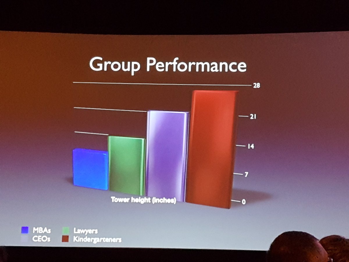 @apqc #APQCKM with <a href="/DanielCoyle/">DanielCoyle</a> "you cannot be smart together if you are not first safe" ... that is why kindergarten score highest in group performance ...