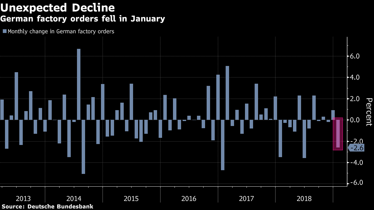 MetalWorkingTe1's tweet photo. German Manufacturing Orders Slump in Sign of Deepening Gloom Bloomberg - Are you a robot? - https://t.co/WifIyBF1U5 https://t.co/EgjKFG8Fhu