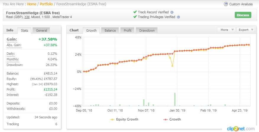 4xSignalStream's tweet photo. Copy and/or Buy Forex Stream Hedge strategy for consistent month on month growth. Flowing with the market since Nov 2016.
#forex
#hedging
#money
#trading
#success
#forextrader
#investing
#forexstrategy https://t.co/WBIw0LG4vp