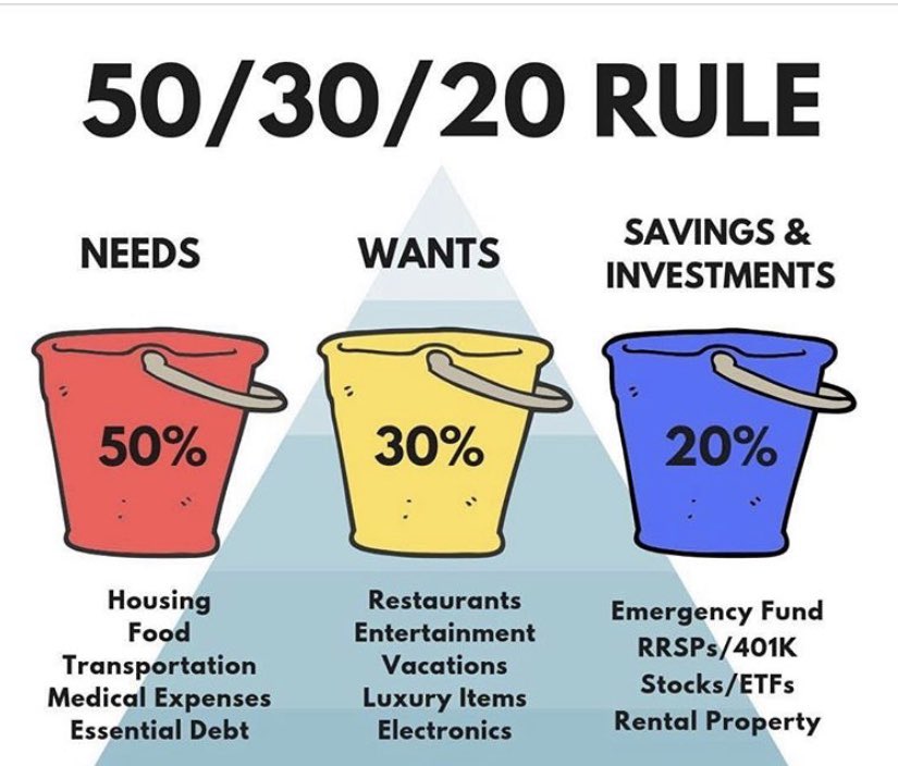 Finance U When Making A Budget The 50 30 Rule Is The Best Way To Keep It Simple This Way You Can Really Hold Yourself Accountable And Not Overthink Budgeting T Co Kyqrcf2n9e Finance U When Making A Budget The 50 30 Rule Is The Best Way To Keep It Simple This Way You Can Really Hold Yourself Accountable And Not Overthink Budgeting T Co Kyqrcf2n9e