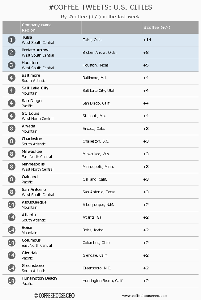 CoffeehouseCEO's tweet photo. #coffee  #digitalmedia #socialmedia @twitter Most active increase from previous week.  #Tulsa #BrokenArrow #Houston https://t.co/1YY390Oyf0