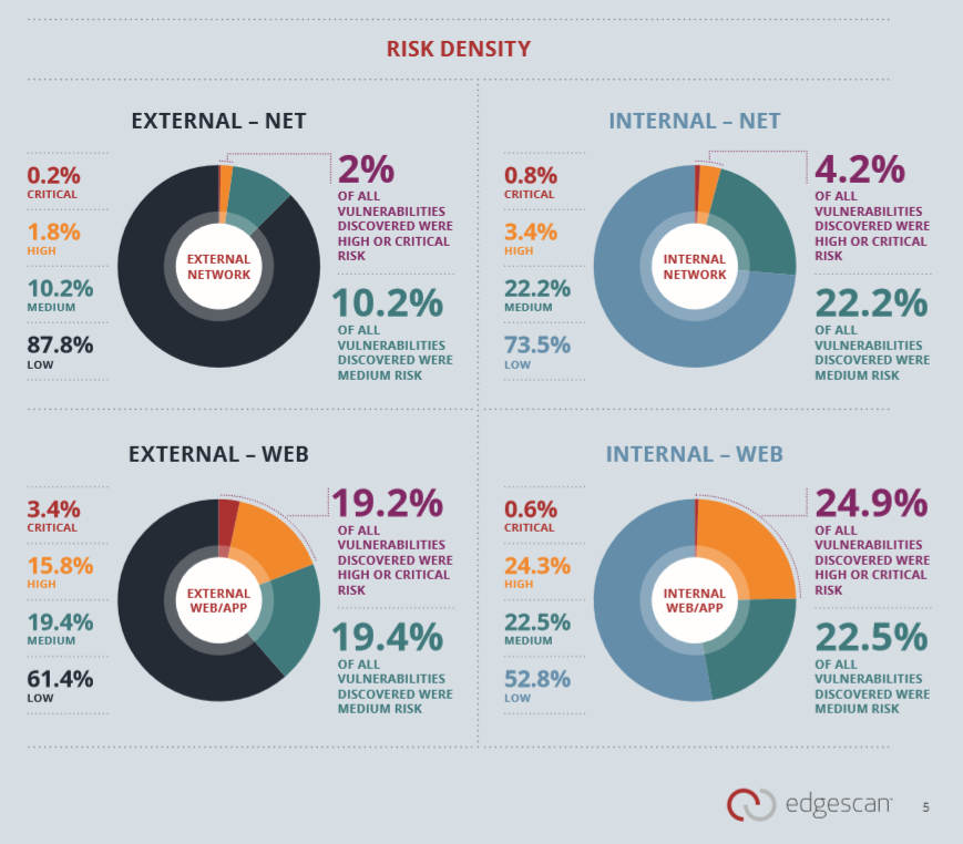 edgescan's tweet image. Web App security is still the area of most risk from a security breach. We have introduced both internet and internal network views of the #vulnerabilityManagement landscape. More insights from @edgescan 2019 #VulnerabilityStatsReport
hubs.ly/H0hHG970
