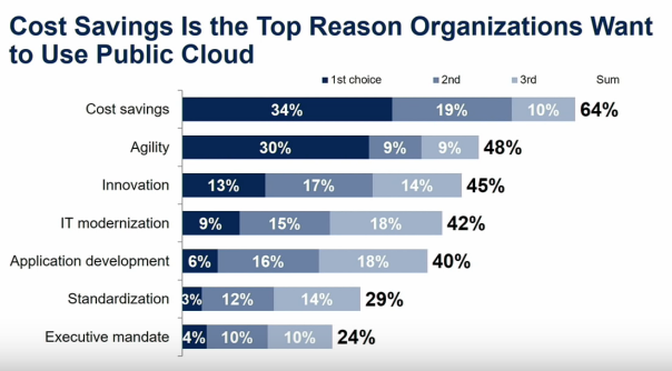 CongeroCloud's tweet image. Why do you want to move to the cloud? 

We&apos;ll help you accelerate and streamline your digital transformation.

#digitaltransformation #cloudcomputing #oracleservices #revenue

{Image: Gartner}