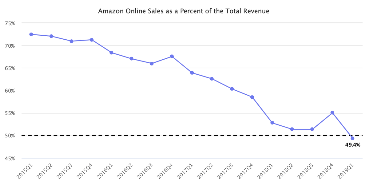 MarketplacePuls's tweet photo. In Q1 2019, Amazon online sales accounted for less than 50% of the total revenue. For the first time, it generated more revenues from running platforms like AWS and the marketplace, than it did from selling physical products.  https://t.co/0SG9XhtG6t https://t.co/SJlKlbC9JR
