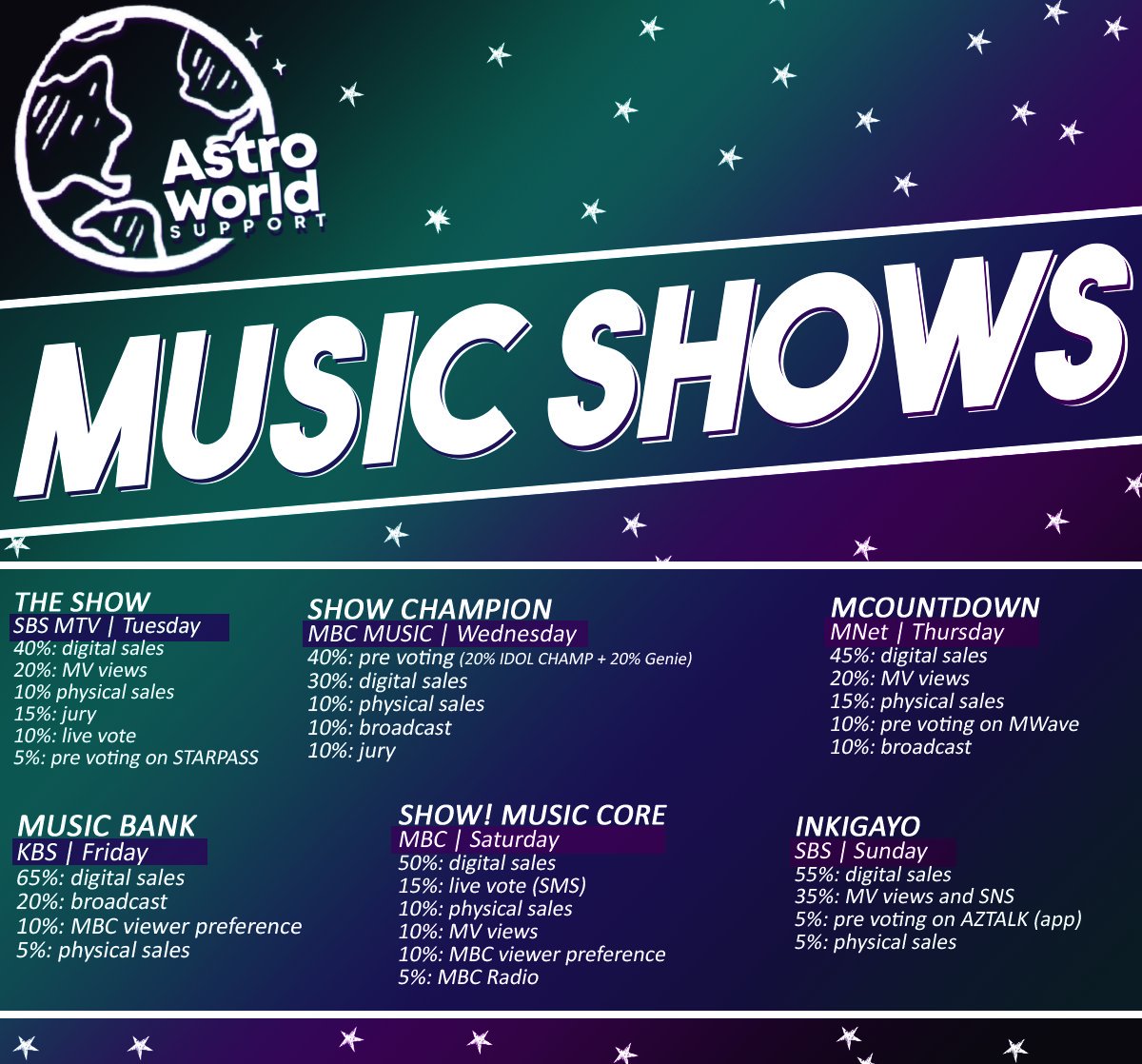 astroworldspprt's tweet photo. [#ASTROSUPPORT 🇺🇸] | Music Shows 

✓ Criteria

After the comeback is announced and MV released, the group starts performing in Korean Music Shows. Every Music Show has your own criteria to win:

@OffclASTRO #ASTRO https://t.co/ma8tiDsxH2