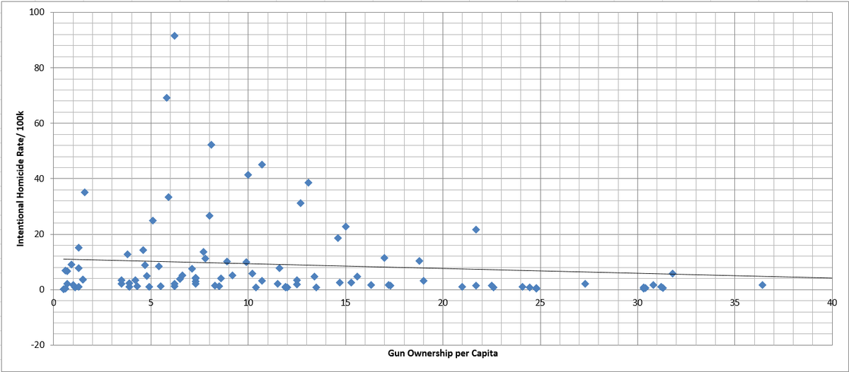 atroposfate's tweet photo. @beachlight103 That is not a factual statement. People have correlated the number of guns to "gun" deaths but not actual deaths (which is what matters). Homicide rates vs. firearm ownership that includes US in the trend-line. #factsmatter #methoddoesntmatter #fdcayf #truth
#TriggerChange https://t.co/1FMkwTnSJq