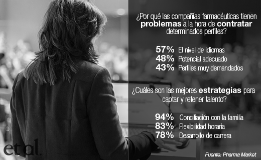 EtalPharma's tweet photo. ¿Qué problemas tiene la #industriafarmacéutica a la hora de contratar determinados perfiles y cuáles son las mejores #estrategias para retener talento? #rrhh #talento #pharma #pharmaceuticals https://t.co/KLZjvdCpHi