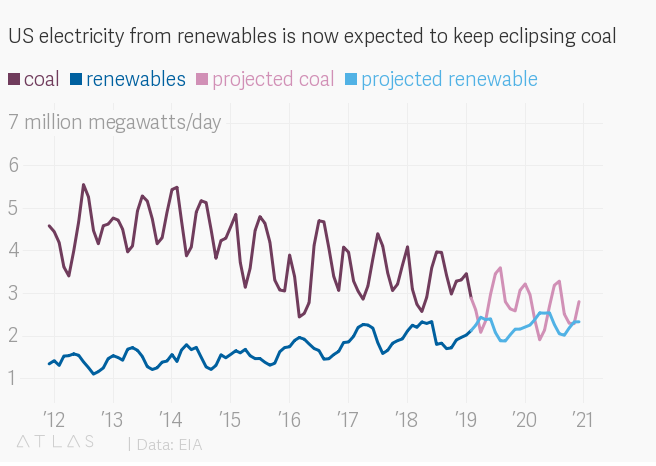 qz's tweet image. Renewables generated more electricity than coal for the first time in US history ow.ly/f68y30oCqZ1