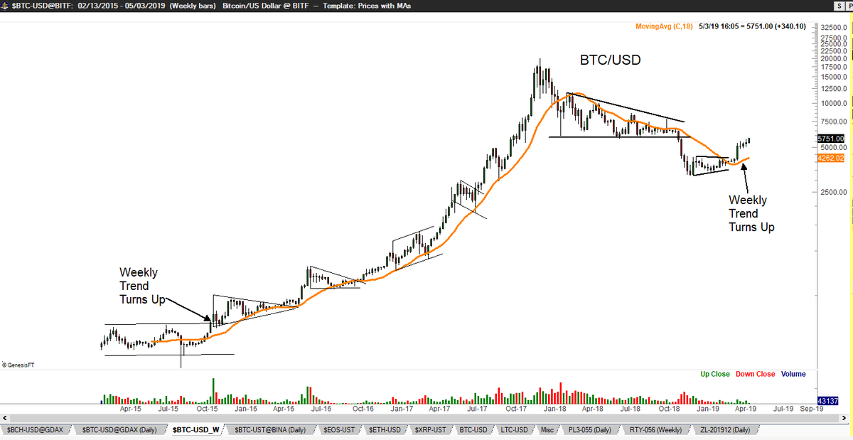 The last time Factor's benchmark weekly MA was in the current profile of turning from down to up was in Nov 2015 just as $BTC began its move from $340 to $19,800.