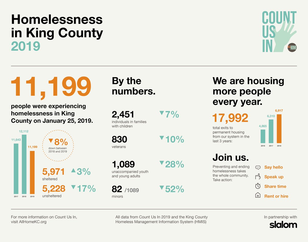 This morning we released the results of Count Us In 2019. While we saw the first decrease since 2012, there is still work to do for the over 11,000 people experiencing homelessness on any given night in King County.