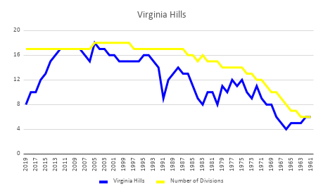 .<a href="/TidalWaveVH/">Virginia Hills Tidal Wave</a> are one of the hottest up and coming teams in the <a href="/swimNVSL/">Northern Virginia Swimming League</a>. After five consecutive seasons in division 17, the Tidal Wave have shot up to division 8, marking their best division since 1983 #countdowntoNVSL 51 days!