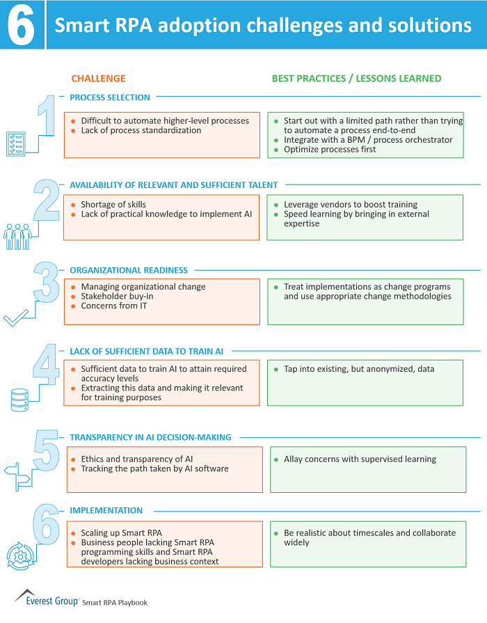 EverestGroup's tweet photo. 6 Smart #RPA adoption challenges and solutions enterprises need to be focusing on now - see more in our #SmartRPA Playbook video series: https://t.co/7GpU89koPe https://t.co/GNM0BeNt9j