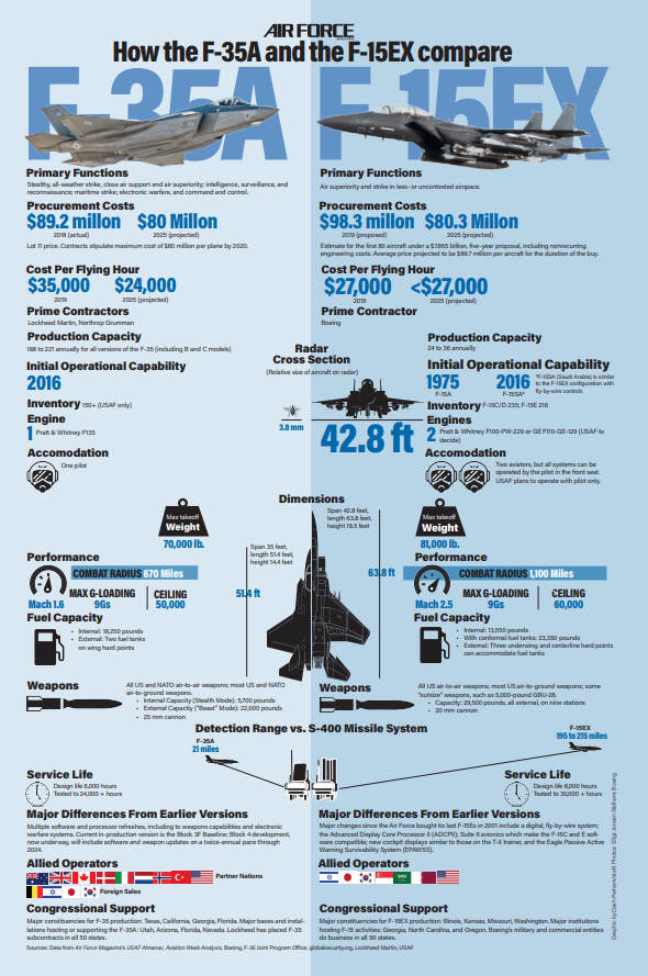 مقاتله F-35 مقابل F-15EX ايهما افضل لتحقيق التفوق الاستراتيجي الامريكي  D5lB1LGW4AAK7Ud